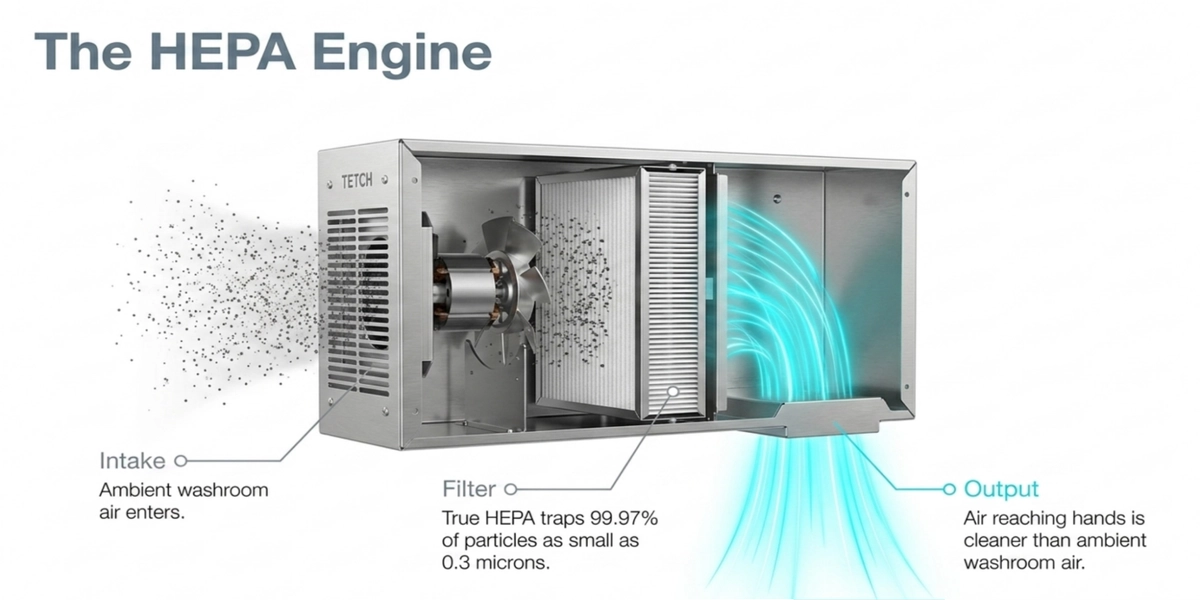 Cutaway diagram of hand dryer internal HEPA filter